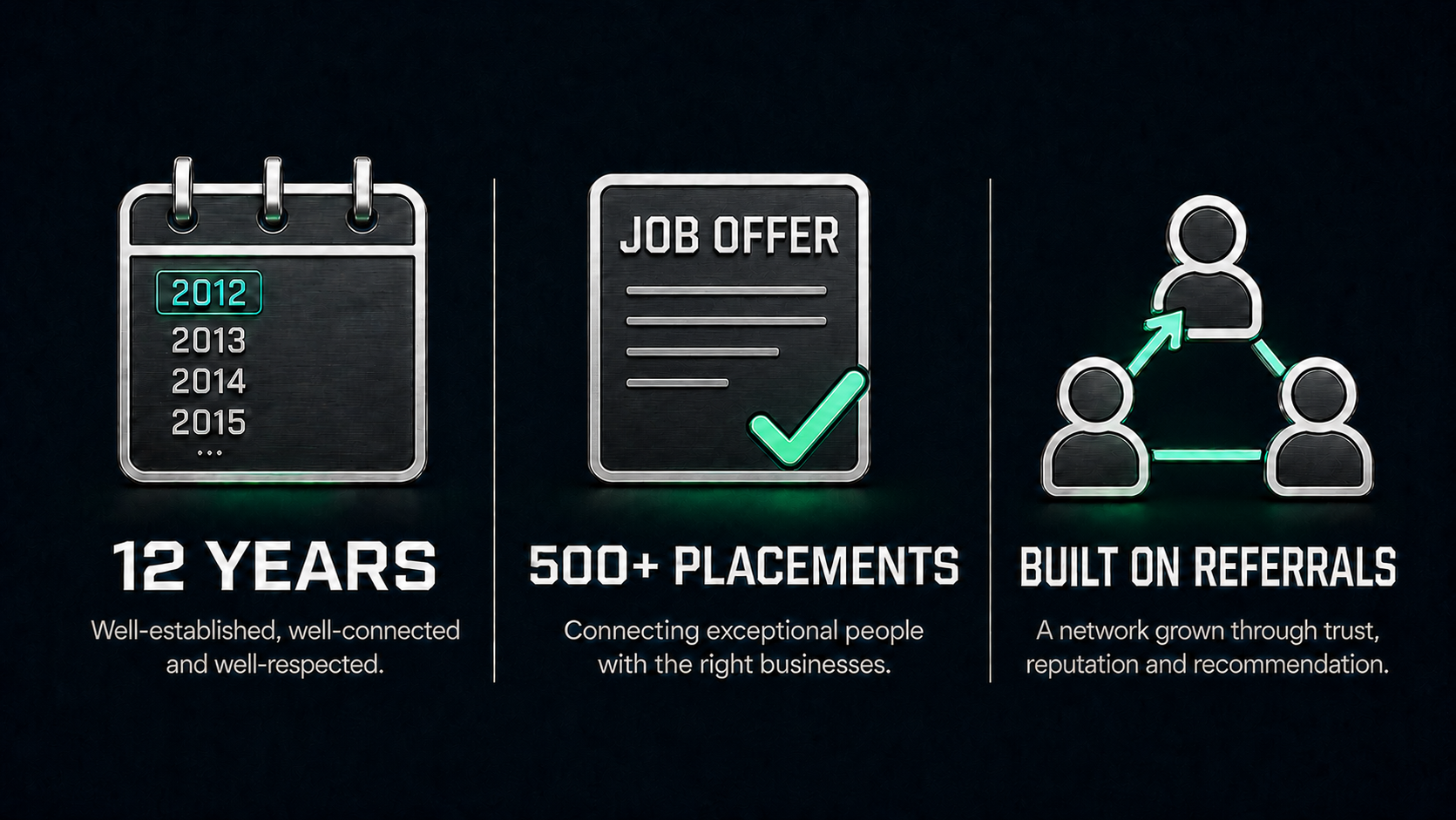 12 Years experience, 500+ Placements, Built on Referrals